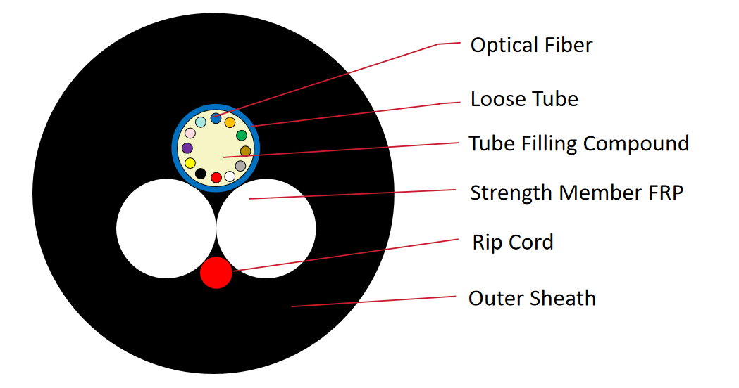 ASU 12 cœurs <a class='inkey' style='color:blue' href='https://soctfiber.com/fr/cable-a-fibre-optique/' target='_blank'>Câble à fibre optique</a> Schéma de structure autoportante de 80 m, 100 m, 120 m.png