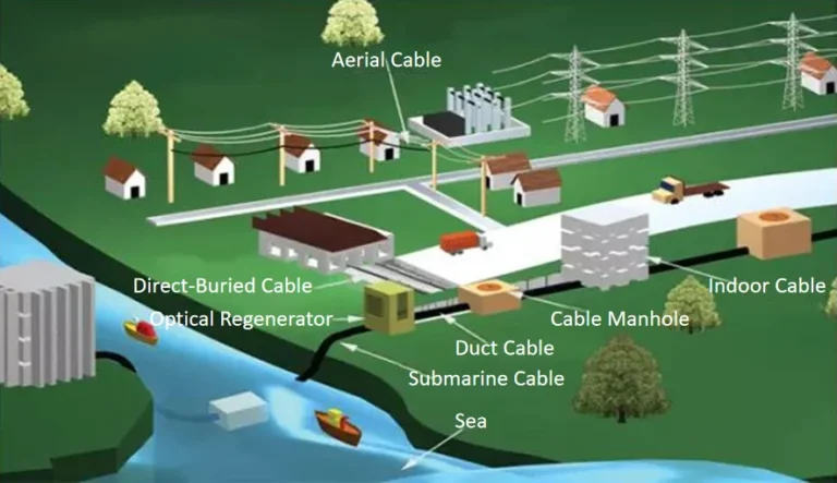 Ingeniería de cables de fibra óptica para comunicaciones