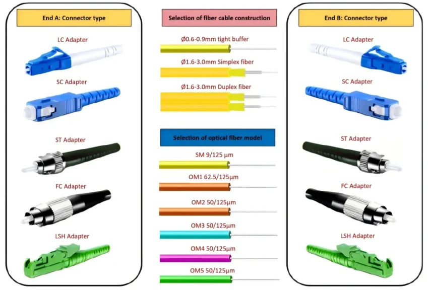 Guide complet des solutions de cordons de raccordement en fibre optique