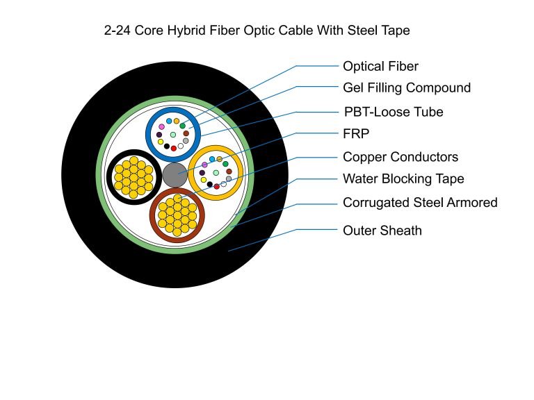 El cable de fibra óptica híbrido es adecuado para líneas de transmisión en redes de acceso de banda ancha
