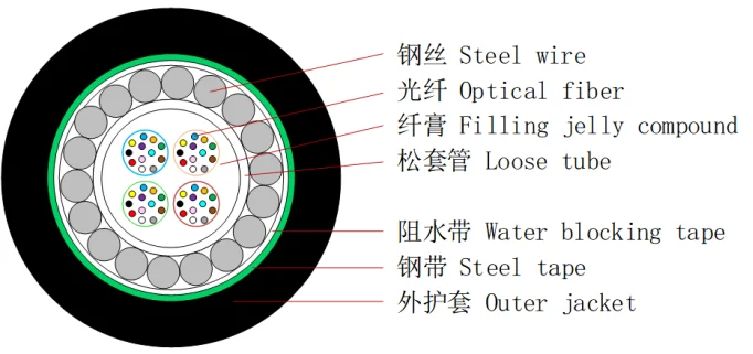 Cables blindados de fibra