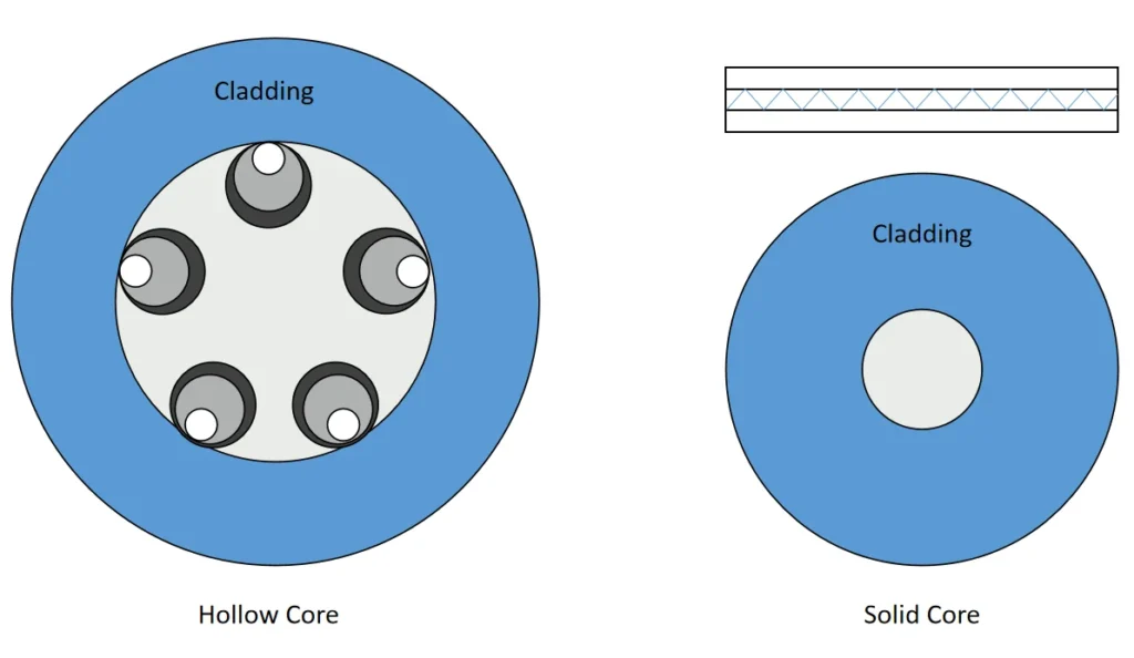 Hollow Core Fibers Vs Solid Core Fibers