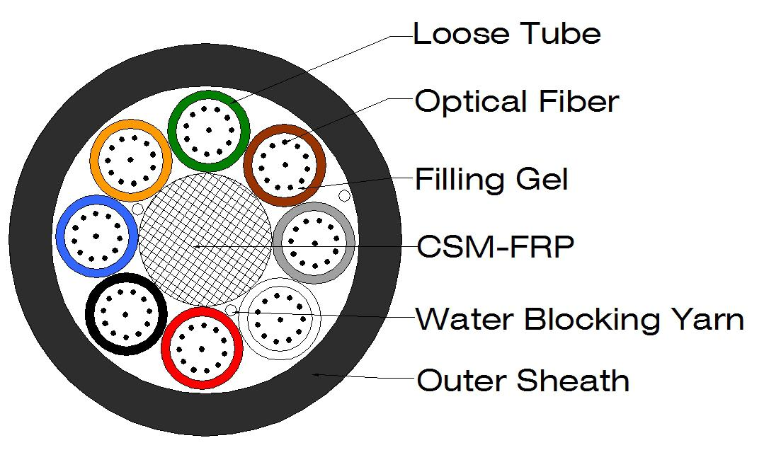 Micro Duct Fiber Optic Cables GCYFY.png