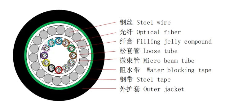 Cables compuestos con funda y micromódulo